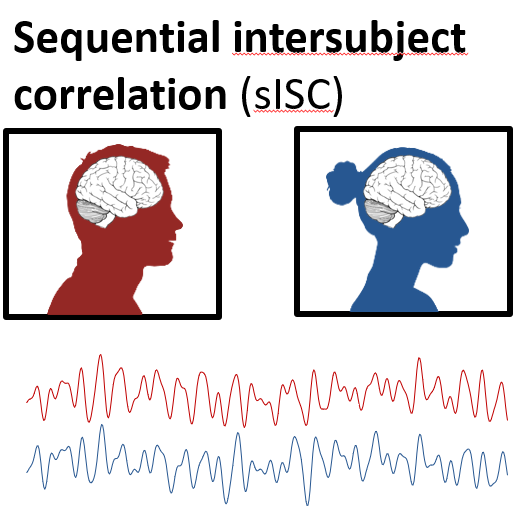 there is no telepathy, so coherence could be driven by the common environment, and few studies control for this.  That is, coherence might be the same as the inter-subject correlations found by Hasson (& others) when solo participants watch the same movie in fMRI