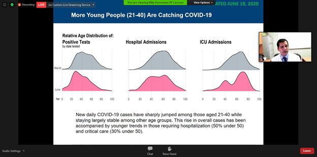 Of note: hospitals are seeing younger patients now in June compared to March around when coronavirus started appearing in North Texas. Seeing a sharp jump in hospital patients ages 21-40. 50% of hospitalizations are under 50, 30% critical care under 50.  @FOX4