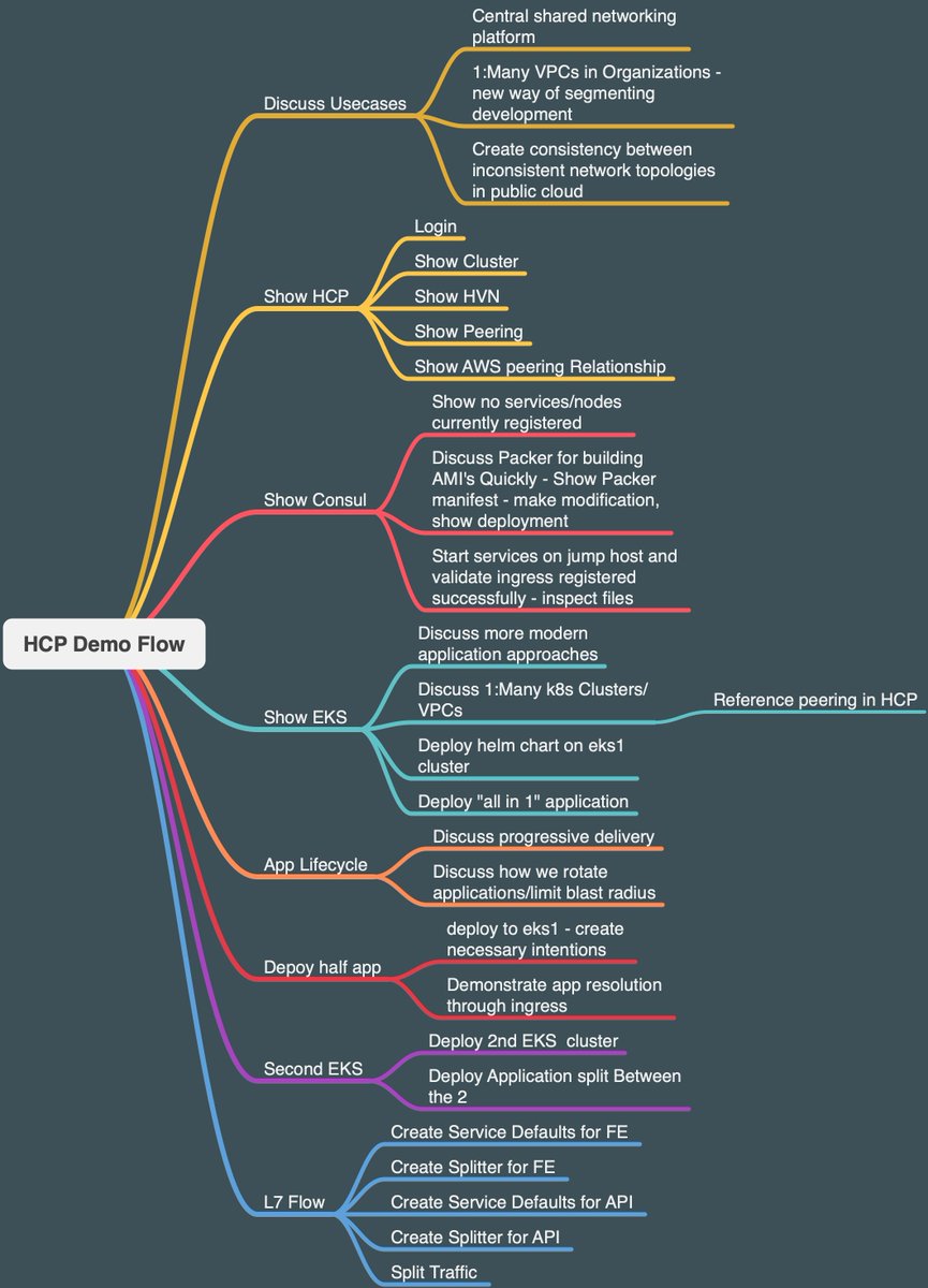 Rebecca Fitzhugh Yes I Use Mindmap Everything From Content To Code To Demos Here S An Example Of Using Xmind To Linearly Map Out A Demo Talk Track T Co Y2bnww4glc