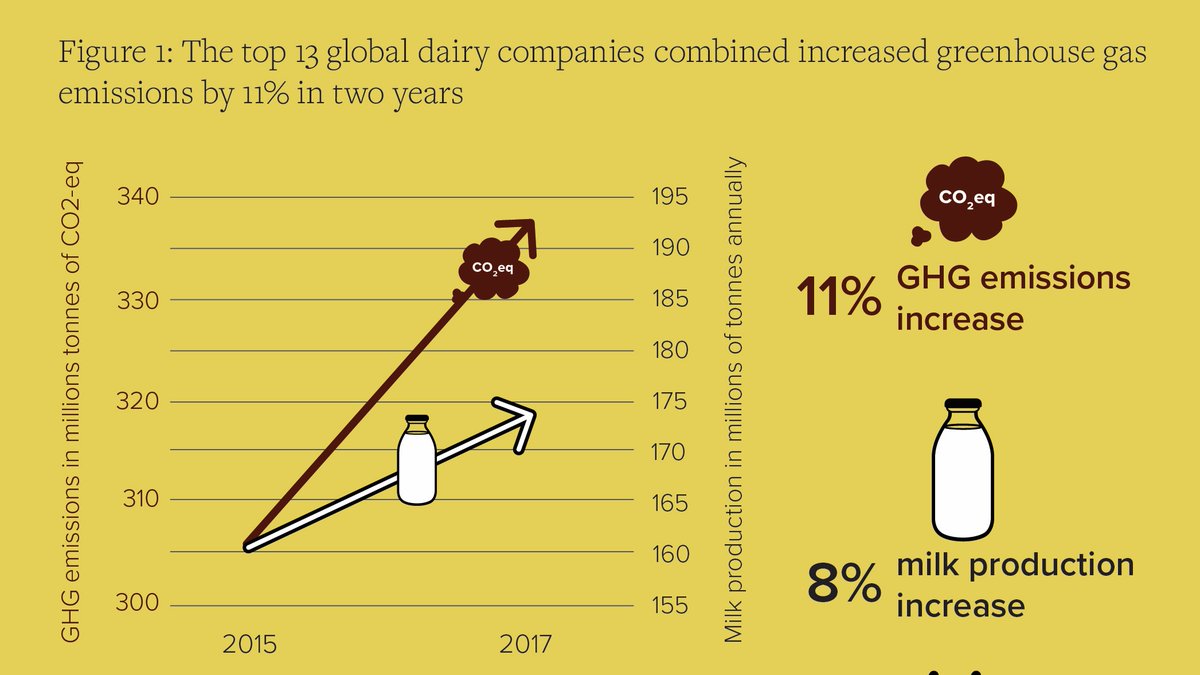 Consolidation in the dairy industry hasn't just undermined rural economies - it's been bad for the environment too. The total combined emissions of the world's 13 largest dairy corporations rose by 11% in just two years.