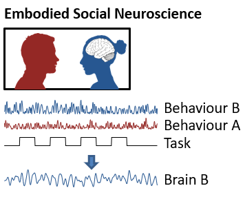So to understand hyperscanning, we must record & understand behaviour. Our social interactions are embodied and we must consider what the body is doing to understand the social brain. I call this Embodied Social Neuroscience