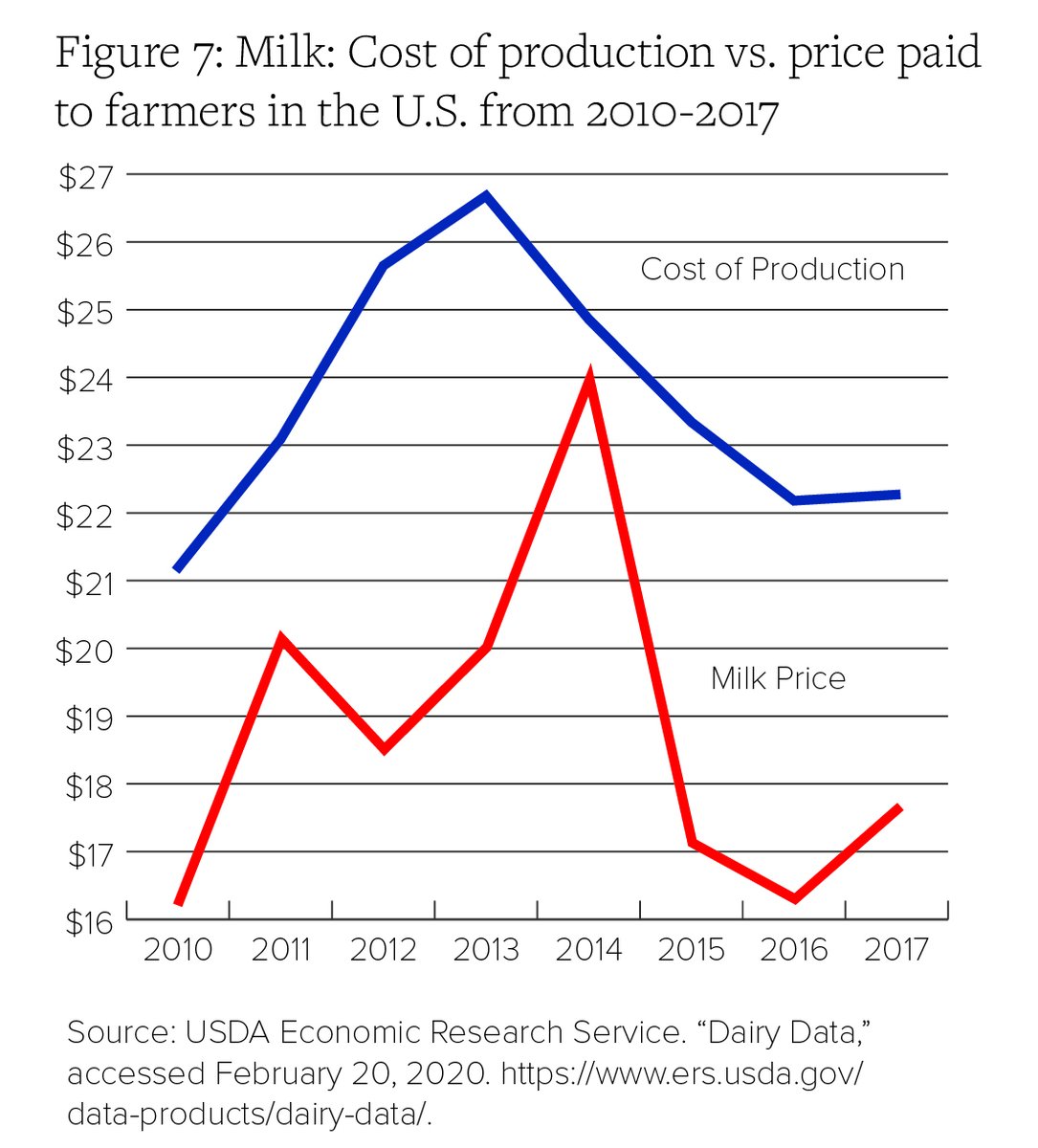 To protect family farmers, rural communities, and the environment we need to stem the tide of consolidation in the dairy industry. One of the key ways to do this is through supply management, which prevents overproduction, balances supply and demand, and stabilizes prices.