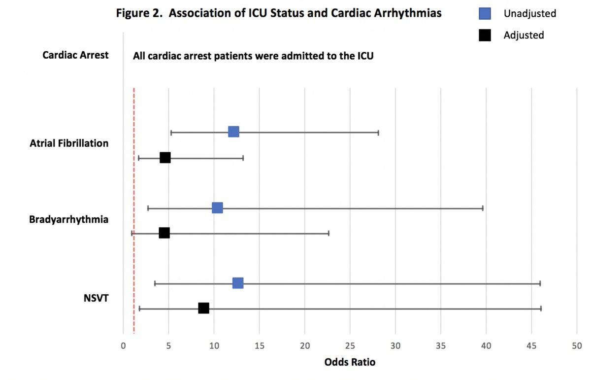 Patients with #COVID19 admitted to the ICU were 10X more likely to have a significant heart arrhythmias than others hospitalized, from a series of 700 patients @PennMedicine heartrhythmjournal.com/article/S1547-… @hrs_journal by @anjbhatla and colleagues