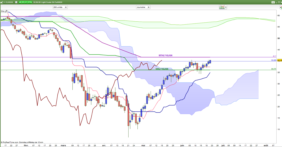 $WTI DLY : will it reach the MTHLY Kijun at $41.7, at last ???