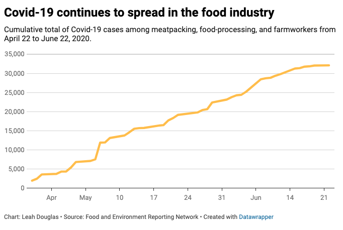 Two months ago today, I began mapping Covid-19 in the food system. Since then, the number of cases has grown steadily to over 32,000. Sadly, there is little sign that this trend is slowing.Here’s a thread with more from my latest analysis for  @FERNnews:  https://thefern.org/2020/06/covid-19-shows-no-sign-of-slowing-among-food-system-workers/