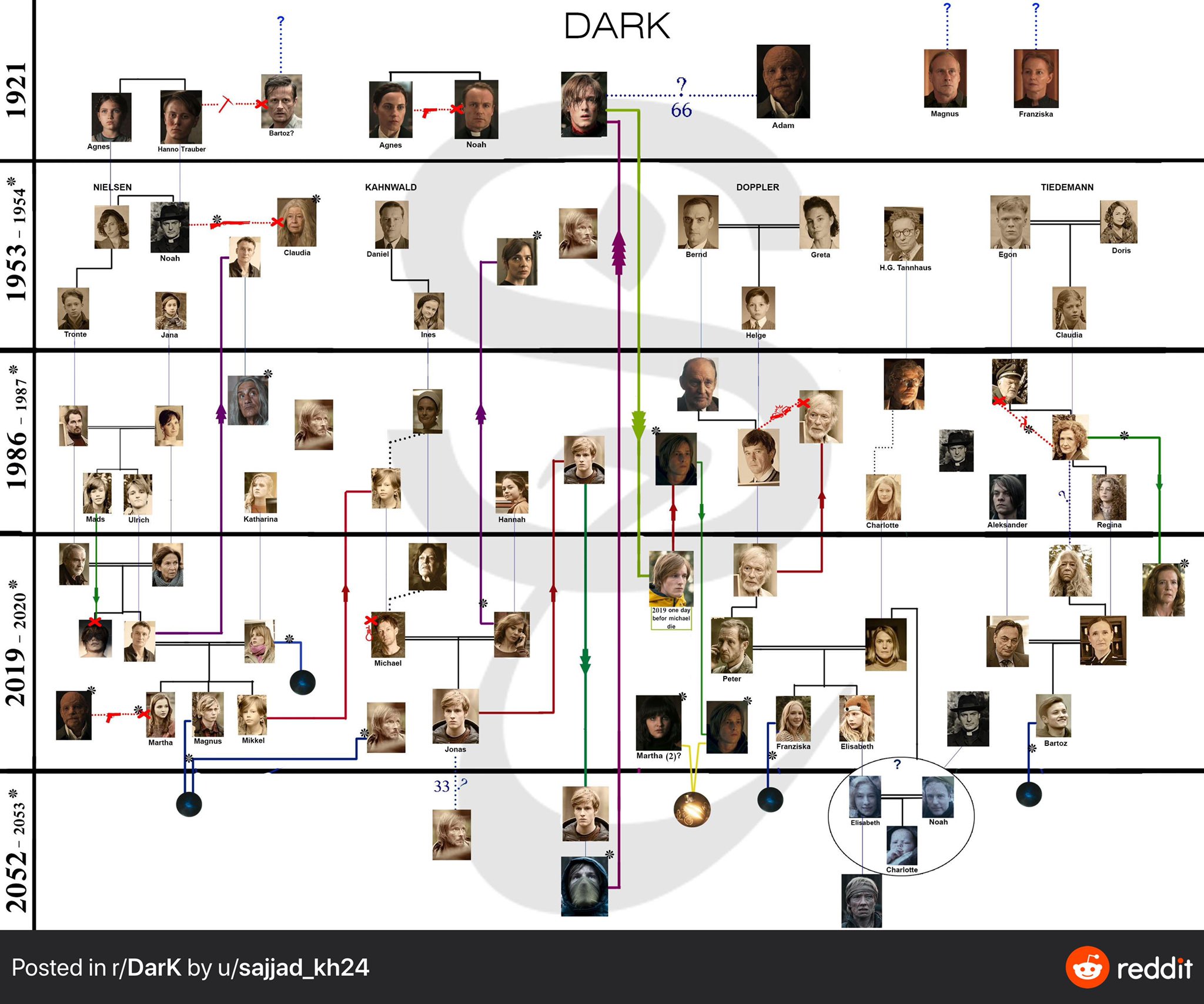 𝚖𝚒𝚏𝚞 ドイツドラマ Dark S1 S2相関図 アップデートバージョン これすごくわかりやすい Darknetflix Netflix T Co Gpjtxfznjg Twitter