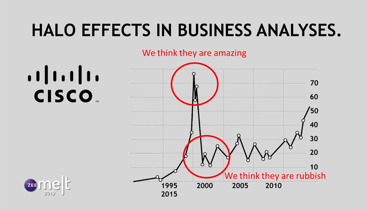 cambartley's tweet photo. Our perceptions are skewed by all sorts of biases.
What Cisco was doing during 2000 didn’t change. But, people’s perceptions went from 'It's amazing in every way' in 1999, to 'It's terrible' by late 2000. A great example of #MarketingThingsNotToDo - see the talk below. https://t.co/uiKSqH7ChV