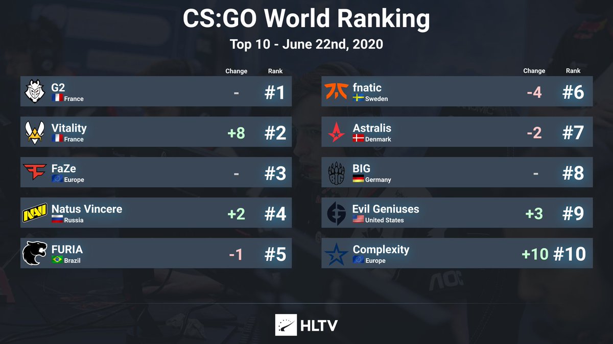 HLTV.org - CS:GO World Ranking Update - August 31st, 2020
