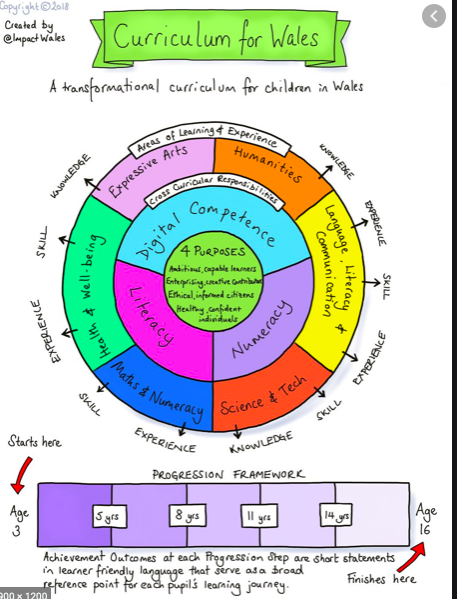 DoBeLou's tweet photo. @LindsWatkins & team r helping us ensure close links between #dobemindful & #Statementsofwhatmatters & #Progressionsteps #Wales at the #forefront of introducing #Mindfulness as a #preventative #intervention in #education #sustainable & #strategic to support #recovery https://t.co/wDMsoxwf6p