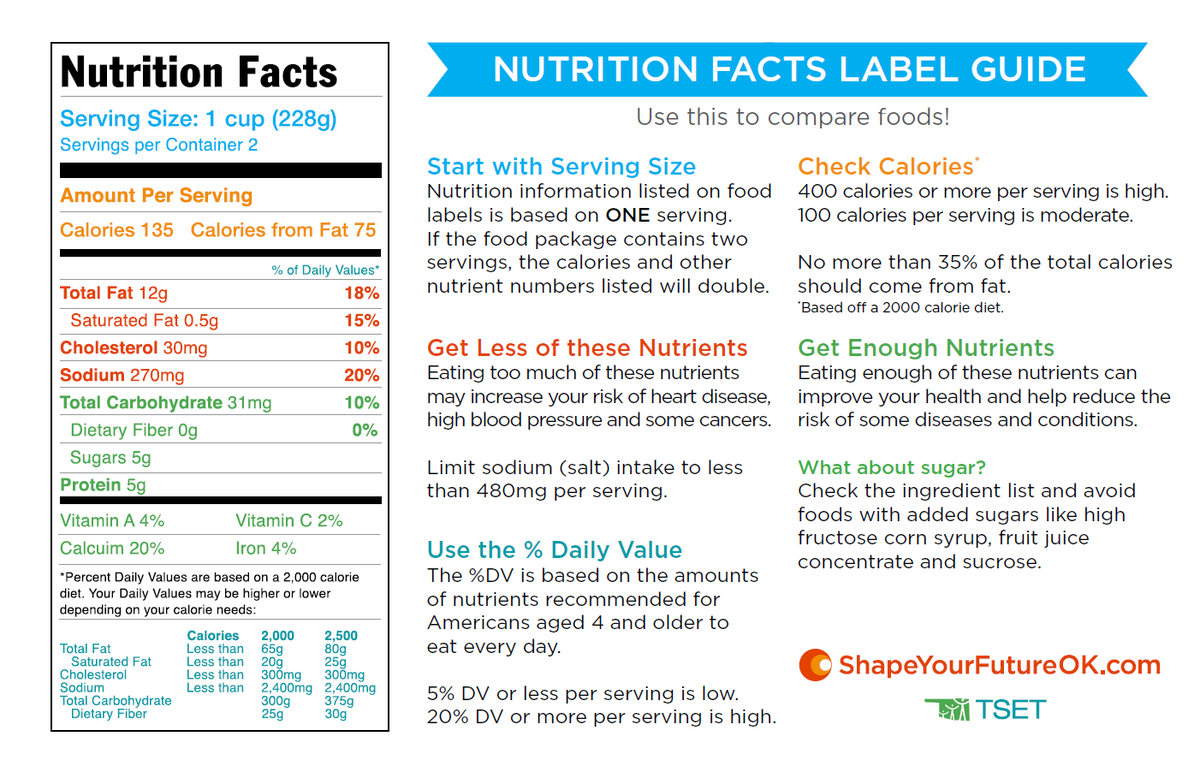 FitKidsofSWOK's tweet photo. Do you know what everything on nutrition labels mean? This information can play an important role when comparing which foods you should be including in your diet. Here is a guide, which is also available at: https://t.co/oRLqRq9rgQ #shapeyourfutureok #fitkidsofswok https://t.co/GBBSEeUBSz