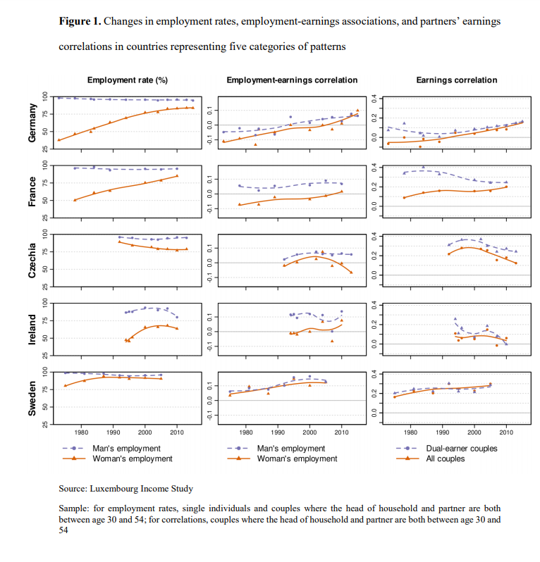 sanderwagner's tweet photo. New paper by @DBoertien and Milan Bouchet-Valet:

While 💰 correlations of 💑↗️ mostly, this only sometimes implies ↗️ inequality as increasing female employment tends to increase earnings correlation but decrease inequality through other channels https://t.co/eCreF2hJBd https://t.co/M9FQnNVzK6
