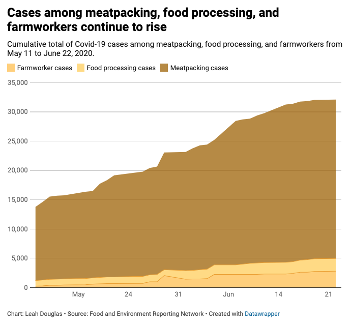 Cases among meatpacking, food processing, and farmworkers are all still rising. These figures are cumulative, meaning good news would look like a significant plateau on this trend line. We’re not seeing that.