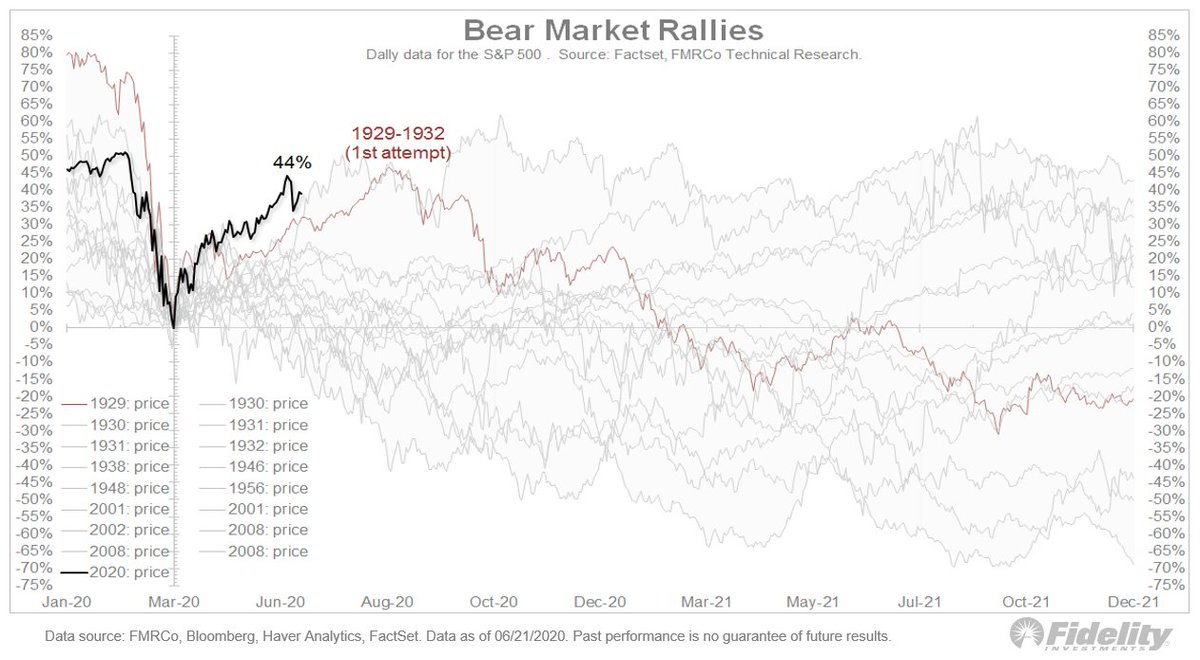 1/ Here we see that price ( #SP500) and it confirms my view that, with the exception of 1929 and 1937, the power of the current rally strongly suggests that a new  #bullmarket is underway.