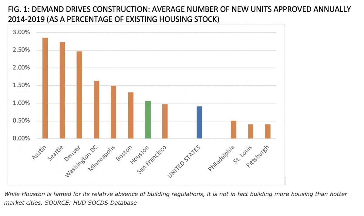 Mallach argues that Houston does not build more housing than other cities, and in fact is close to the US average. I am very skeptical about this chart. It is limited to 2014-2019. I believe that Houston was build build building for decades while these other cities did nothing...