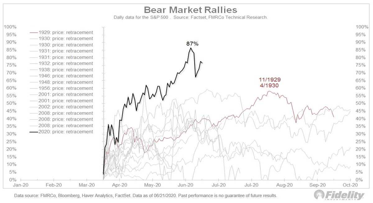 2/ This chart shows the retracement of the preceding decline. The current retracement far exceeds the others, but I think that’s probably just a byproduct of the fact that we have only declined 35% so far, whereas some of the prior bear markets produced declines of 50%-90%.  #SPX