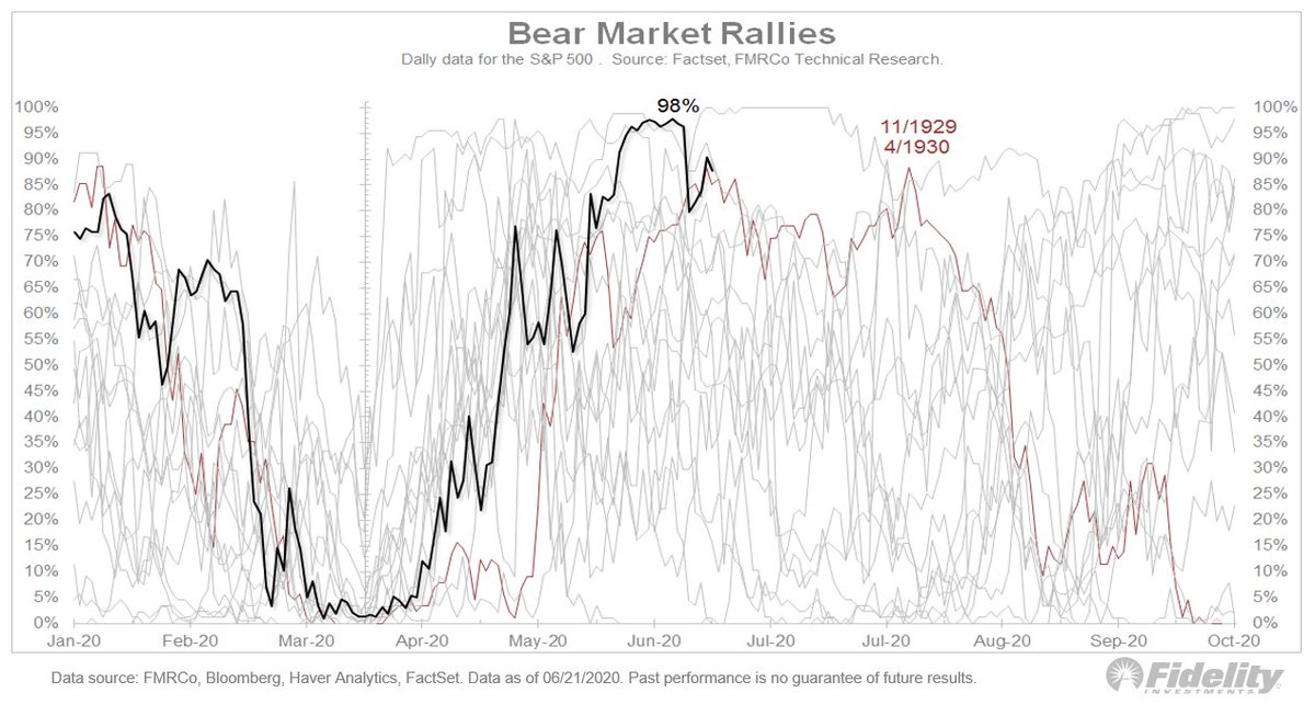 3/ Here, the percentage of issues above their 50-day moving avg. Surprise, surprise: I assumed the  #market breadth during bear market rallies would be less robust than early-cycle bull markets but there are many examples of strong breadth during bear market rallies.  #SP500
