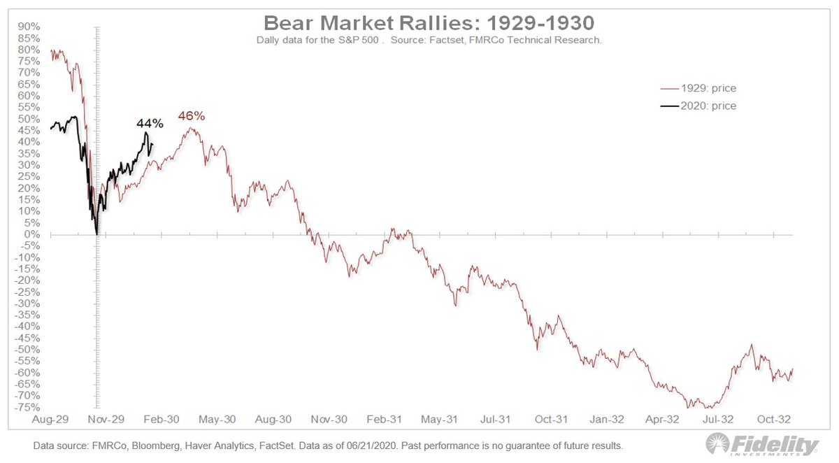 4/ The 1929-1932 analog: So far, the  #SPX has gained 44% whereas, from the November 1929 trading low to the April 1930 trading high, it gained 46%. We all know what happened next during the 1929-1932 cycle, with the market falling 86% in total.