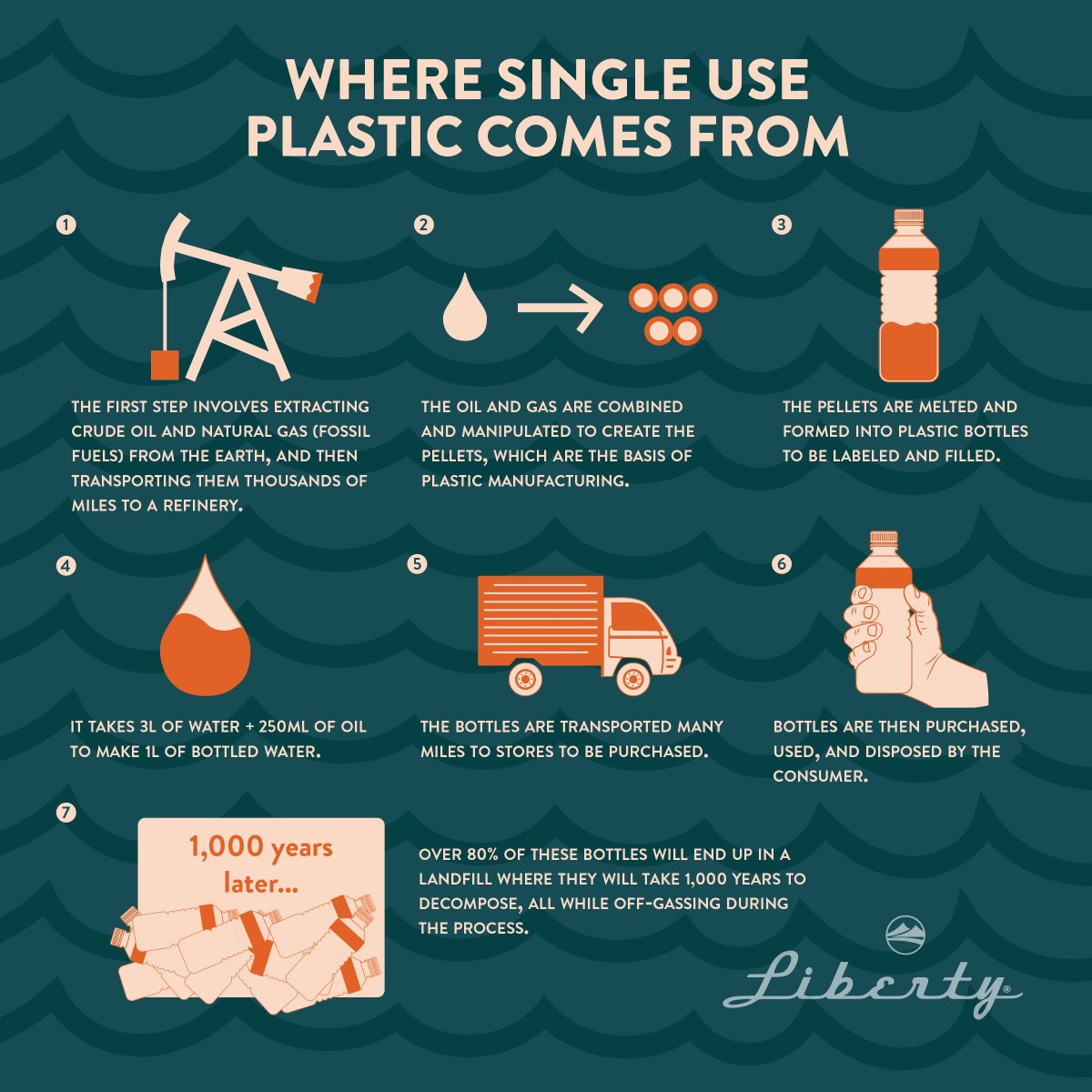 Liberty is on a mission to reduce single-use plastics! Ever wonder what the lifecycle of one single-use plastic bottle looks like?
