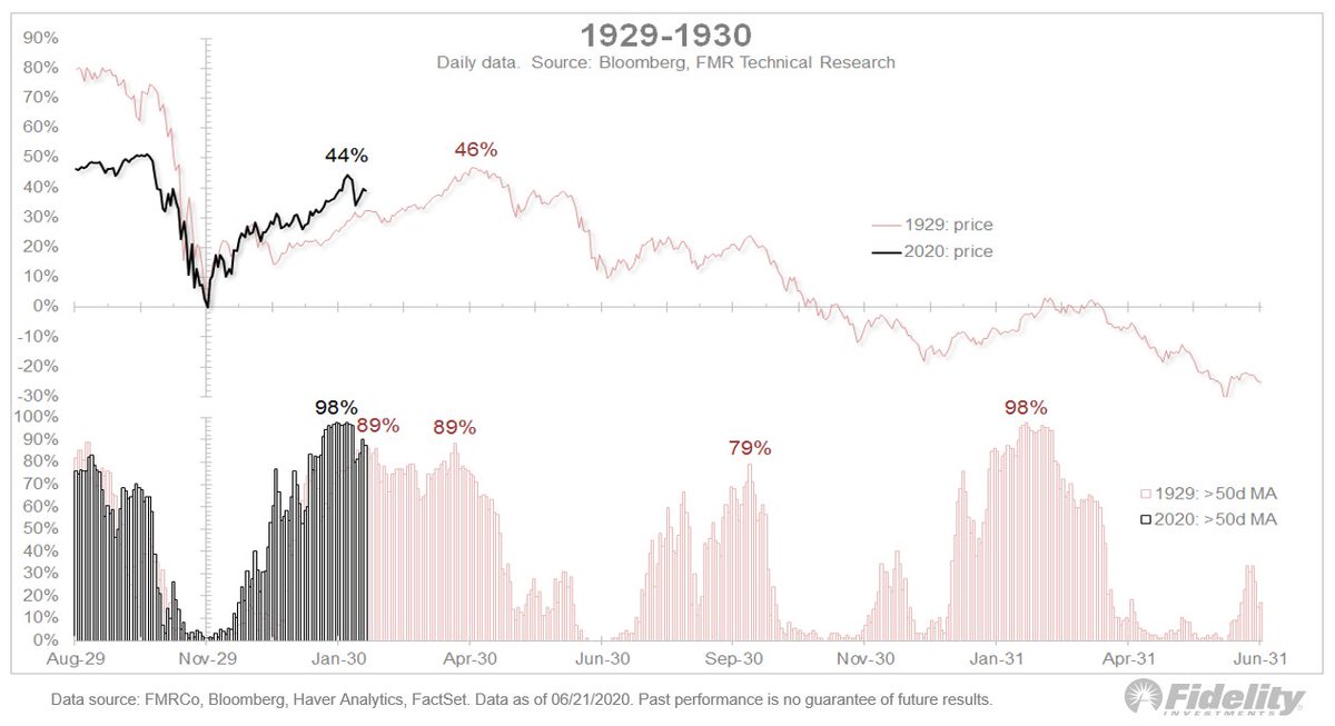 5/ In terms of  #market breadth, similarity again. At the recent 3233 high, 98% of stocks in the  #SPX were above their 50-day moving avg (MA), producing one of the best breadth thrusts in decades. But in 1929 the  #market did almost as well with 89% of issues above their MA.