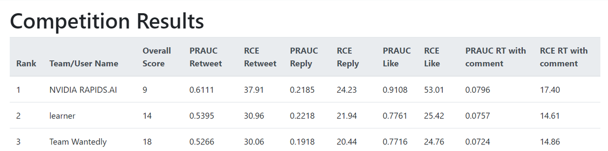 Recsys 2020 challenge is now concluded! We had 1000+ teams registered and top 3 teams are Nvidia, learner and Wantedly. This is probably first time in a few years that the top performance teams are not even close! Check out the results under recsys-twitter.com/final_leaderbo….