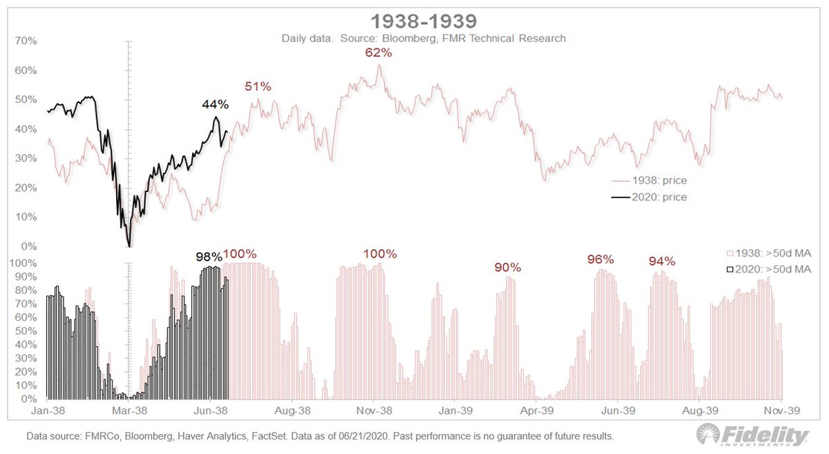 6/ The 1937 peak ushered in the 2nd wave of the Great Depression. Again, we see some similarities for both price (up 51% from the March 1938 low) & breadth (100% of issues above their 50d MA).