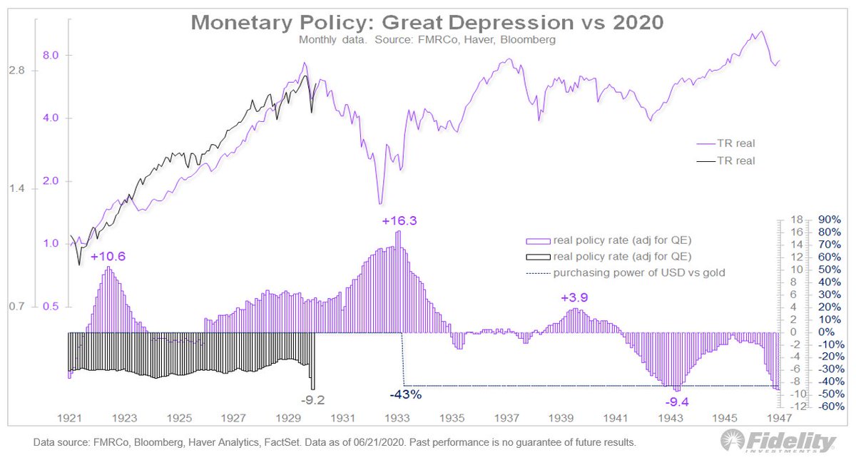 10/ Here, an overlay of the 1920s & 1930s with today. The  #SPX total return lines are not on the same scale. Bottom panel: Monetary policy backdrop. Again: today isn’t 1929 or 1937.