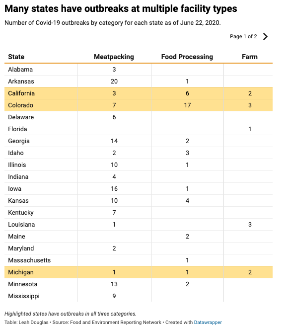 This table shows outbreaks by state, and highlights seven states — California, Colorado, Michigan, Missouri, North Carolina, Texas, and Washington — that have had outbreaks in all three major food and farm sectors.