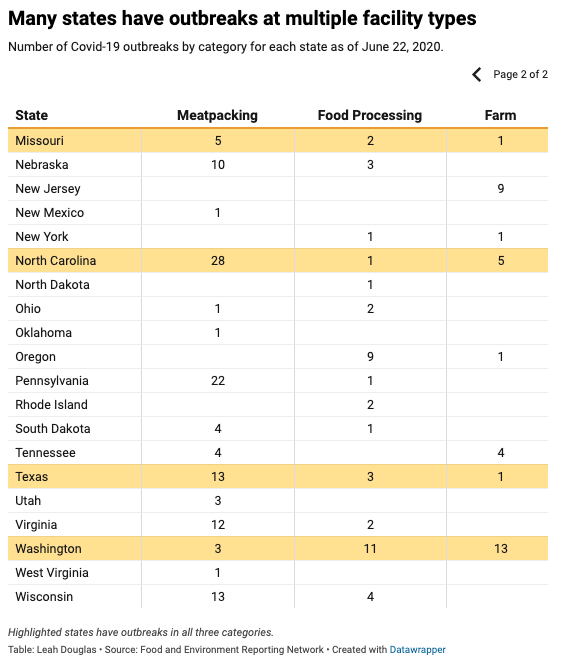 This table shows outbreaks by state, and highlights seven states — California, Colorado, Michigan, Missouri, North Carolina, Texas, and Washington — that have had outbreaks in all three major food and farm sectors.