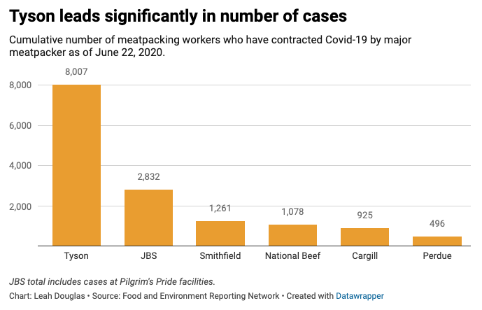 Tyson Foods, the nation’s largest meatpacker, is way ahead in number of workers who have contracted Covid-19. It has has nearly three times as many cases as JBS, the nation’s second-largest meatpacker. Over 8,000 Tyson meatpacking workers have gotten sick.