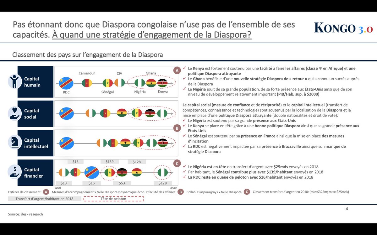 3Kongo's tweet photo. #RDC! $48mdrs! C'est le montant envoyé par la Diaspora africaine en 2019. Les gouv. Africains ont saisi l'importance de la Diaspora et mettent en place des stratégies d'engagement. À quand pour nous? Je vous invite à lire 👇#Diaspora @fatshi13 @Luc_Gerard @MuntuMosi @RDC_Minaffet https://t.co/FR1g5CWVYr