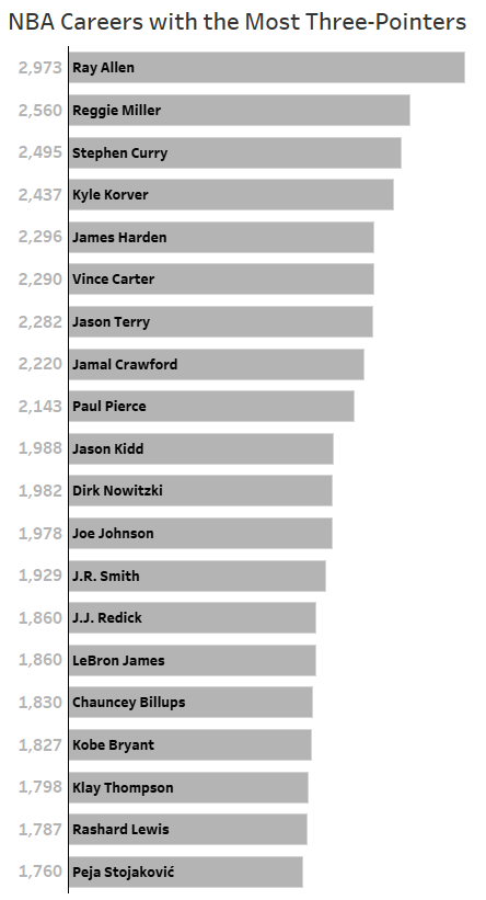 In our opening 2 hours you will:- connect to data of shots taken by every player in every NBA season since the 3-point line was introduced in 1979-80- chart the top 20 3-Pt careers, filterable by team- learn Tableau basic concepts relevant to the above https://www.eventbrite.com/e/stat-huntings-tableau-development-academy-starting-june-29th-tickets-109393248150