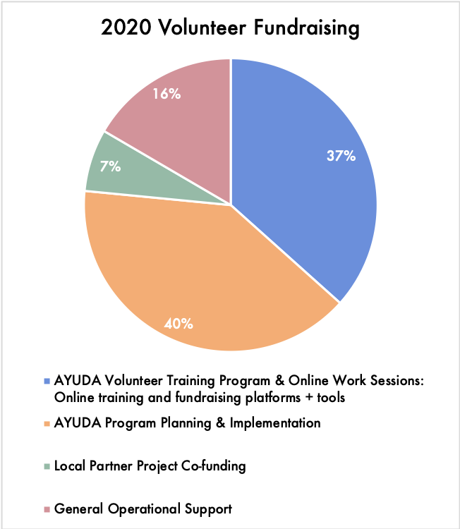 Onederland10's tweet photo. This summer, I am participating in AYUDA – a volunteer program helping empower youth living with #diabetes and create virtual diabetes education resources for families. Please support me by donating to my fundraising page here. This would make my day! https://t.co/yH5nQKCcUb https://t.co/Vf4eujyEa6