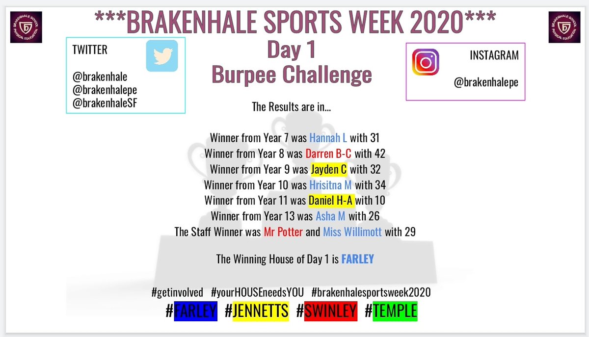 BrakenhalePE's tweet image. Go Farley!!! 💙
