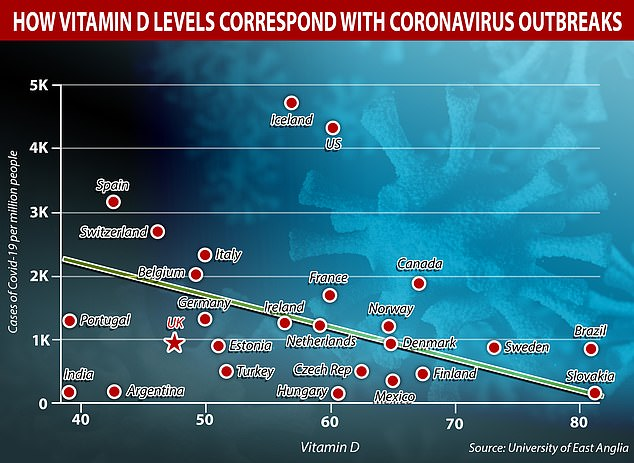 Eles produziram um gráfico de correlação mostrando a relação entre os níveis de vitamina D em comparação com o número de infecções por coronavírus. Países com baixos níveis de vitamina D tendem a ter as maiores taxas de casos por milhão.