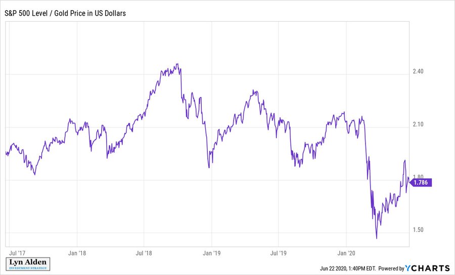 S&P 500 in Gold