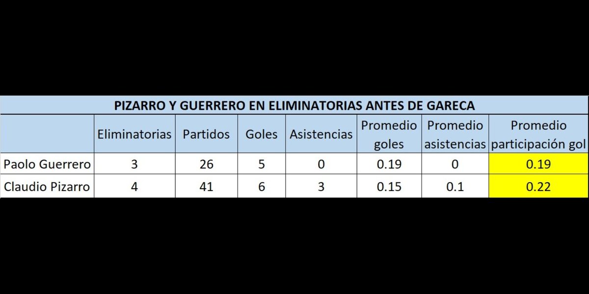 giancp19's tweet photo. Claudio Pizarro y Paolo Guerrero, y sus números en participación de goles en la época más dura, o sea, antes de la era Gareca, donde NO había un EQUIPO sólido en todas sus líneas. Las cosas no funcionaban, no xq algún jugador no haya funcionado, si no, xq el equipo no funcionó. https://t.co/HNFrqyg9cc