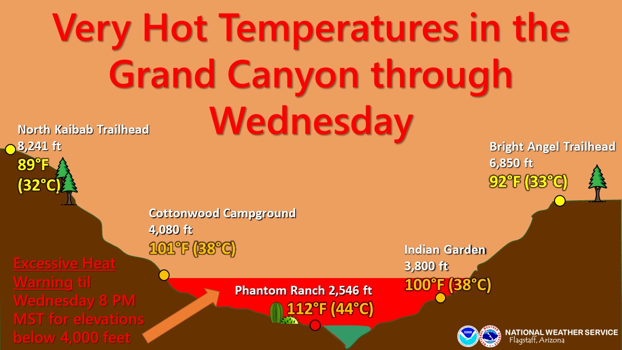 NWS Flagstaff on X: Thinking of hiking in the Grand Canyon this week? Not  a good idea for the lower elevation parts of the canyon. An Excessive Heat  Warning has been issued