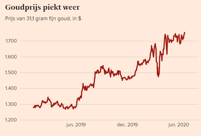 overeenkomst markt Nietje FD Nieuws on Twitter: "Goudprijs klimt richting recordhoogte  https://t.co/X8u5E14Deo https://t.co/yyi223KLyl" / Twitter