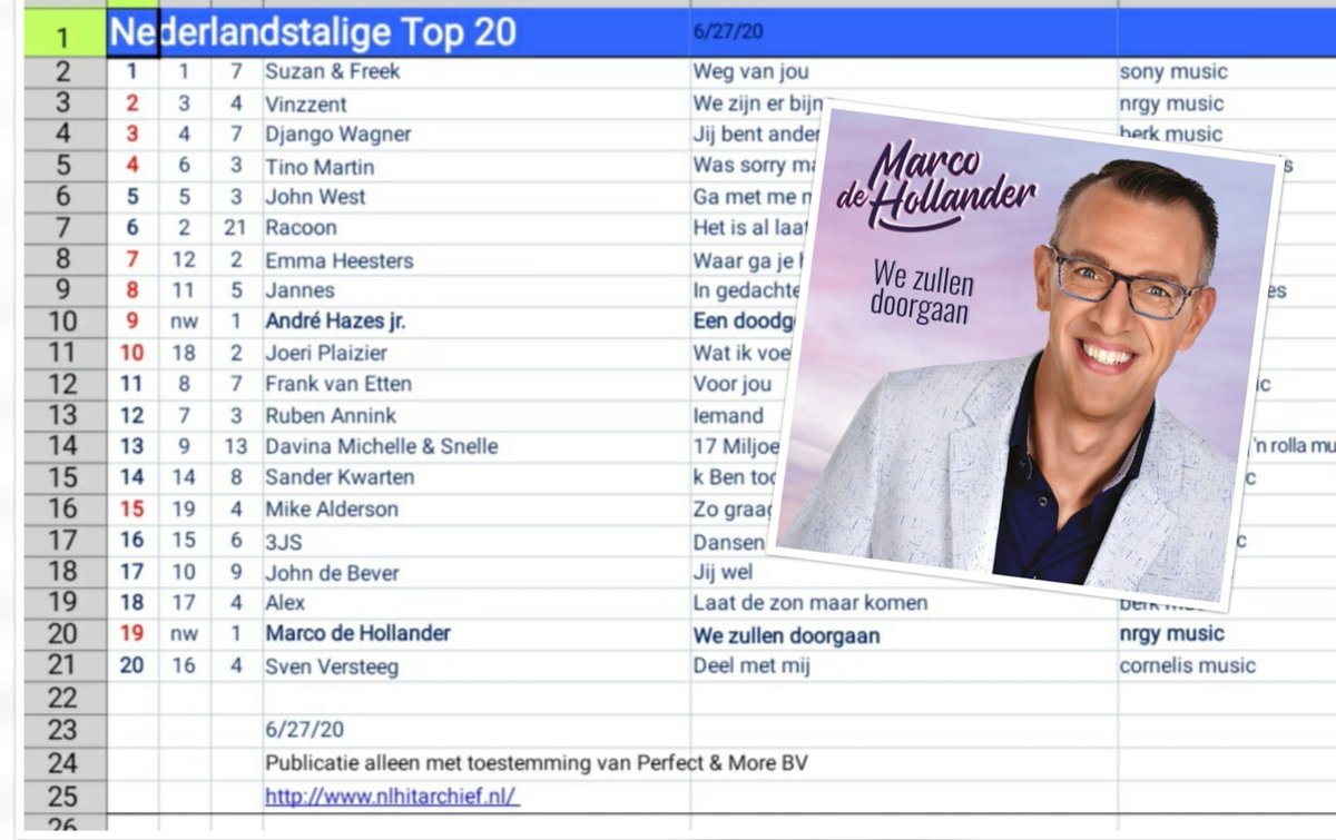 Yes!! Ook binnen in de officiële Nederlandstalige Top 20. Zo trots hoe deze nieuwe single scoort.
Label <a href="/NRGY_Music/">NRGY Music</a>
Boekingen <a href="/BekendeArtiest/">BekendeArtiesten.nl</a>
