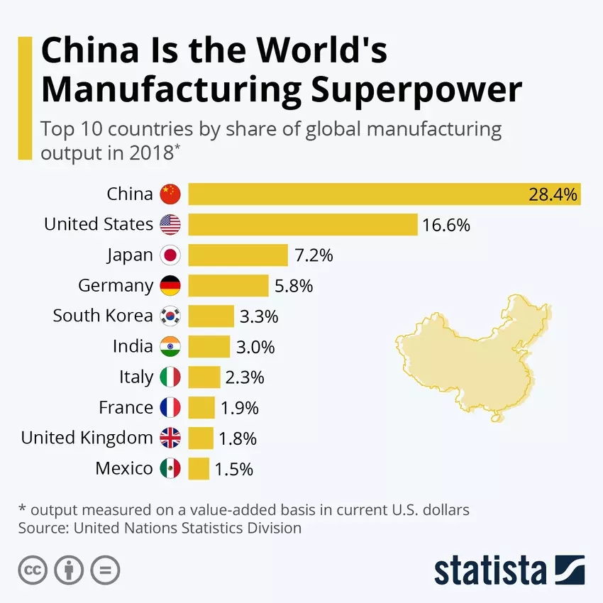 A China concentra quase 20% da riqueza mundial.Das 500 maiores empresas do mundo, 119 estão sediadas na China. O Brasil tem 8. https://fortune.com/global500/2019/search/?hqcountry=China28% de tudo o que a indústria produz no mundo está na China. Ninguém chega sequer perto disso.