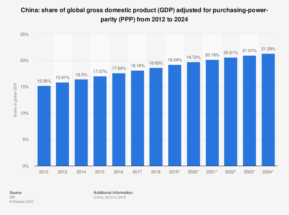 A China concentra quase 20% da riqueza mundial.Das 500 maiores empresas do mundo, 119 estão sediadas na China. O Brasil tem 8. https://fortune.com/global500/2019/search/?hqcountry=China28% de tudo o que a indústria produz no mundo está na China. Ninguém chega sequer perto disso.