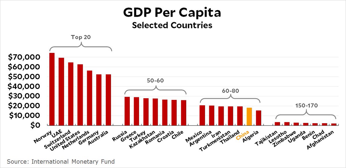 E veja: sequer estou falando de uma população rica, com um grande poder de consumo.Os chineses são em média mais pobres que os mexicanos, os búlgaros e os tailandeses - na média, tão ricos quanto os habitantes da Bielorrússia.