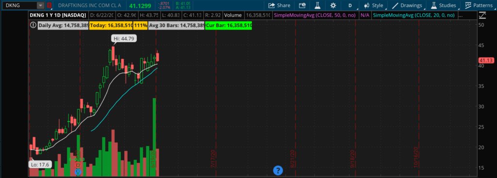 rally_riders's tweet photo. $DKNG - https://t.co/5nb9EbrPoa

Analysis
$DKNG came off a day of monster volume with today being another good volume day. Looking for this stock to break through a potenti... https://t.co/6PPE3NBnqe