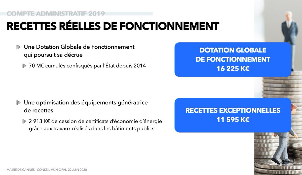 villecannes's tweet photo. 🔴 Des excellents résultats obtenus :
➡️ Grâce à une politique d'économies drastiques
➡️ Malgré les ponctions de l'État et les travaux essentiels à réaliser pour lutter contre les inondations et la menace terroriste.
#CMCannes #CA2019 https://t.co/tx01aNQoKT
