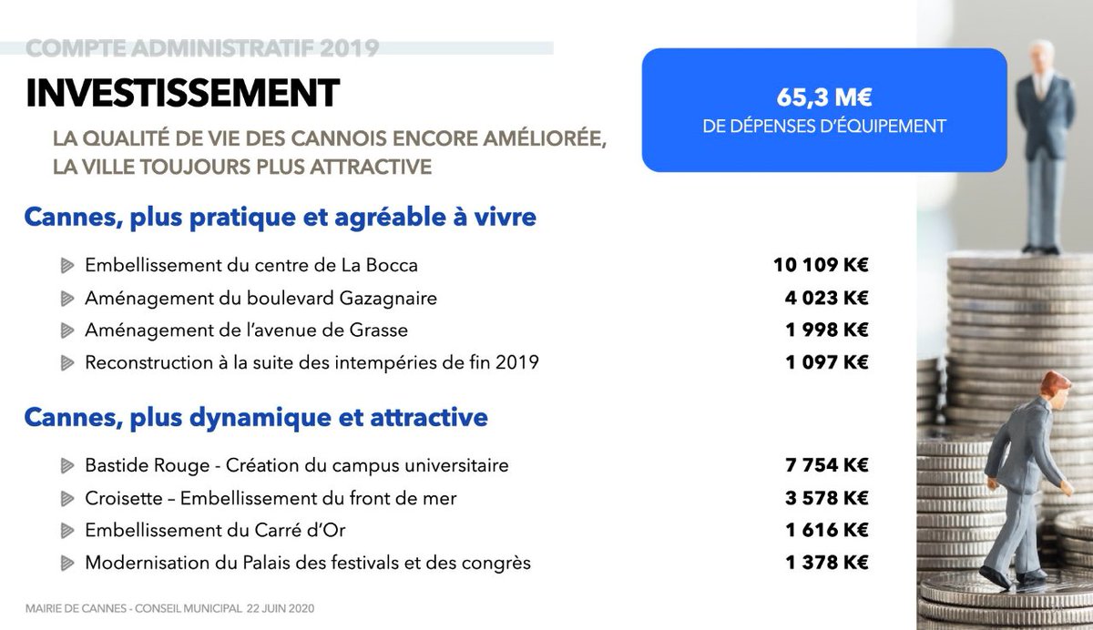 villecannes's tweet photo. 🔴 #CA2019
L'excellence de ces résultats, saluée par la Chambre Régionale des Comptes, a permis de produire des investissements massifs dans tous les quartiers (à hauteur de 65,3 M€) en faveur de la qualité de vie des habitants et de l'attractivité de la ville, source d'emplois https://t.co/iBj58ExiQk