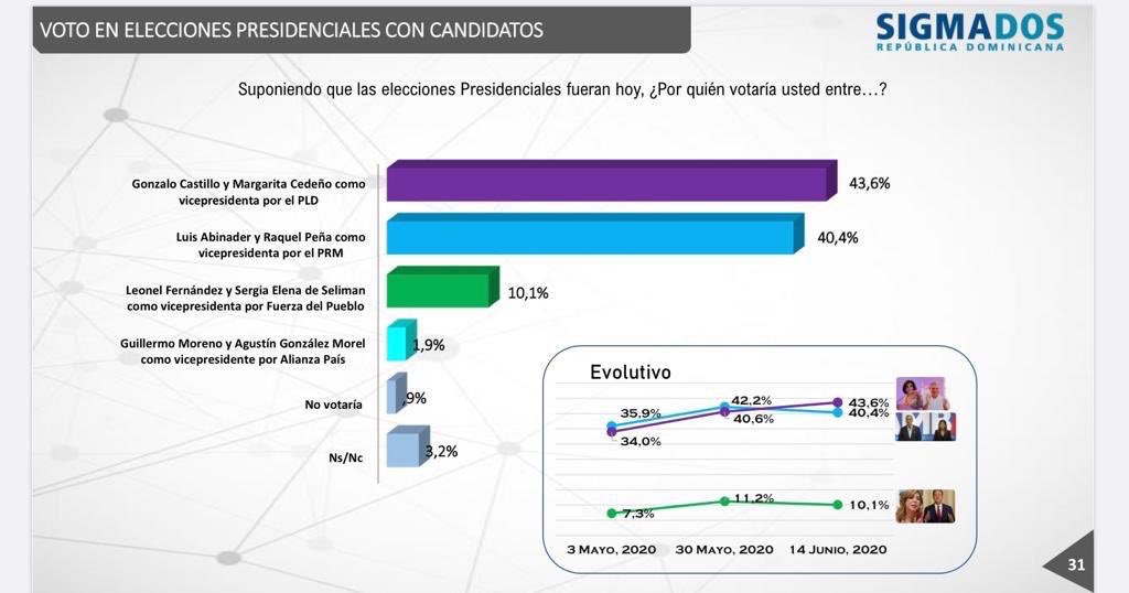Los resultados publicados más abajo es la fotografía  encontrada por Gallup hace 19 días:Abinader 41%, Gonzalo 40%. La de Mark Pen a finales de mayo: Abinader 39%, Gonzalo 37%. SigmaDos ayer: Gonzalo 43.6%, Abinader 40.4%. Lo de Gallup hoy no cuadra y eso lo veremos el 5 de julio