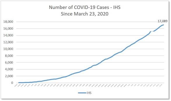 NCAIPRC's tweet photo. Over 17,000 #COVID19 cases in Indian Country, @IHSgov counts increased by 890 cases over the weekend. CDC reports at least 647 deaths in AI/ANs. Info for Tribal Communities: https://t.co/bjH3qR7G1n https://t.co/WXXB8qyP6s