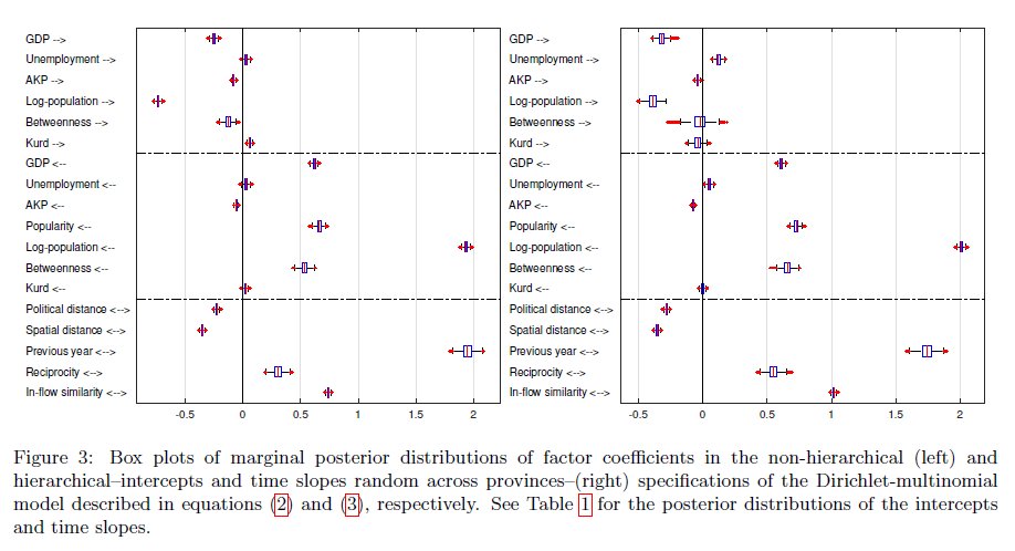 We find that GDP, unemployment, population, spatial distance, network features are important correlates of migration. Interestingly, we also find strong association between "political distance" between provinces and migration. Local power of the AKP correlates with migration too.