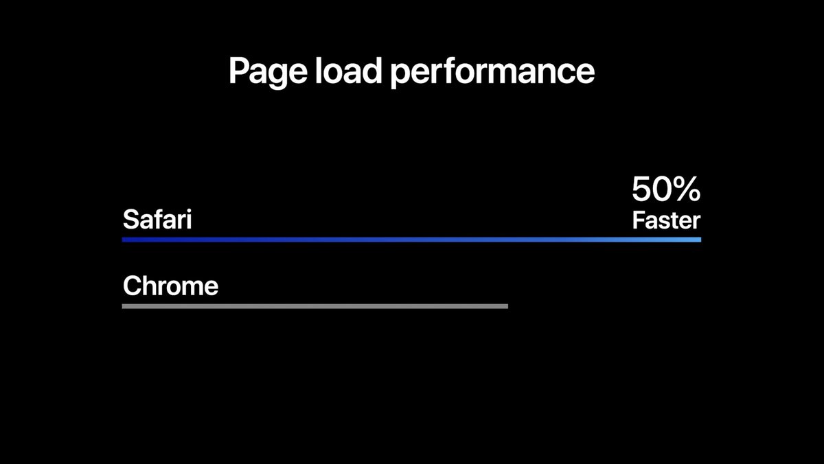 techonezero's tweet photo. #WWDC20 #macOSbigsur New Safari is in average 50% faster than Chrome in page load performance https://t.co/Ygcq0MBKeo