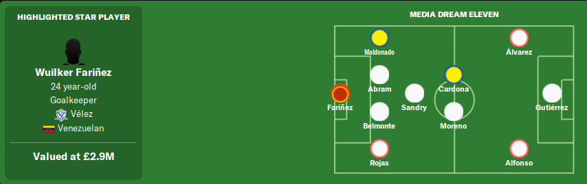 We dominate the "Media Dream Eleven" with 6 of the 11 players. Boca with 2.Wuilker Farinez, our Venezuelan Goalkeeper, being the pick of the bunch.Noticeable missing player is last seasons top scorer, Arezo.